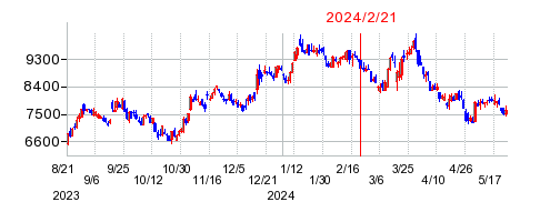 2024年2月21日 12:35前後のの株価チャート